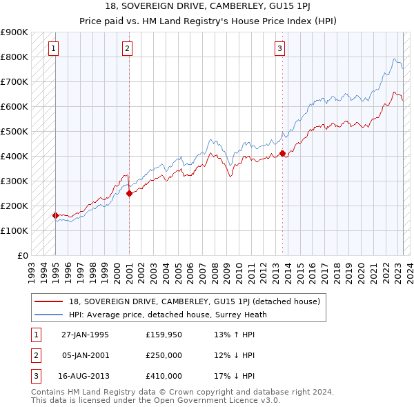 18, SOVEREIGN DRIVE, CAMBERLEY, GU15 1PJ: Price paid vs HM Land Registry's House Price Index