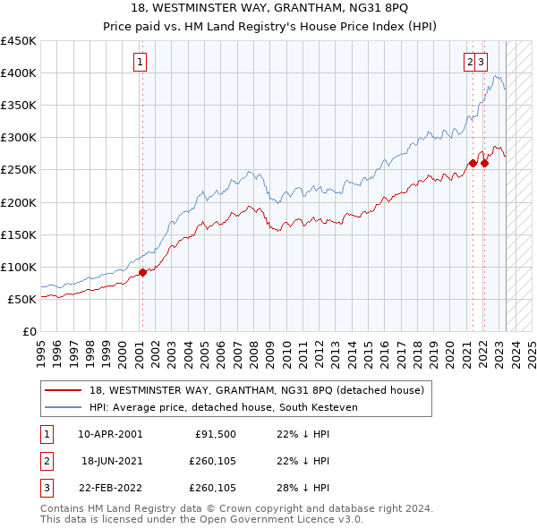 18, WESTMINSTER WAY, GRANTHAM, NG31 8PQ: Price paid vs HM Land Registry's House Price Index