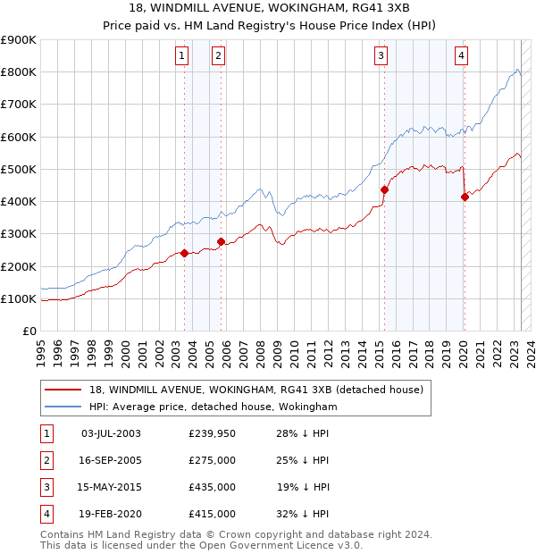 18, WINDMILL AVENUE, WOKINGHAM, RG41 3XB: Price paid vs HM Land Registry's House Price Index