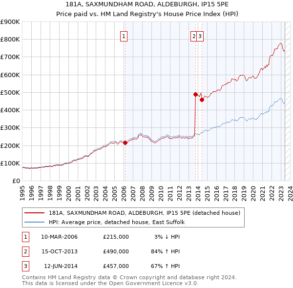181A, SAXMUNDHAM ROAD, ALDEBURGH, IP15 5PE: Price paid vs HM Land Registry's House Price Index