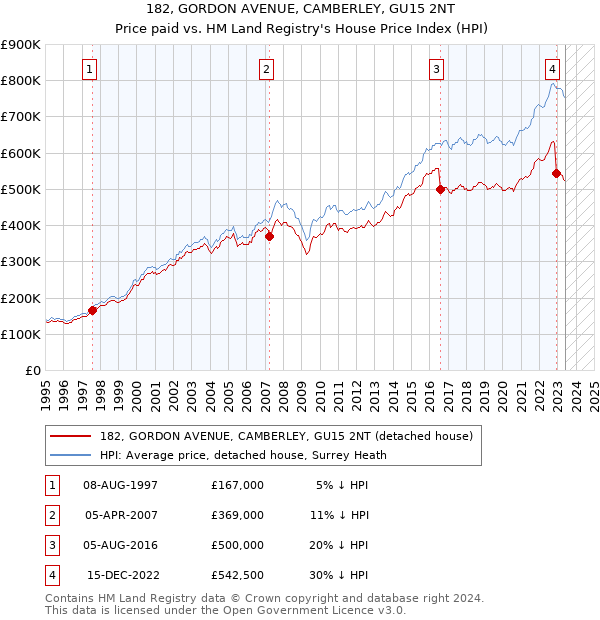 182, GORDON AVENUE, CAMBERLEY, GU15 2NT: Price paid vs HM Land Registry's House Price Index