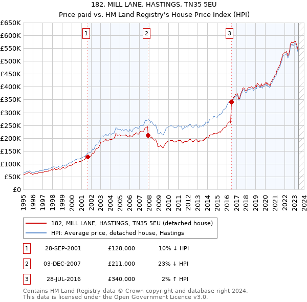 182, MILL LANE, HASTINGS, TN35 5EU: Price paid vs HM Land Registry's House Price Index