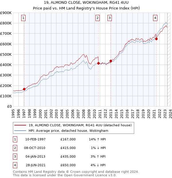 19, ALMOND CLOSE, WOKINGHAM, RG41 4UU: Price paid vs HM Land Registry's House Price Index