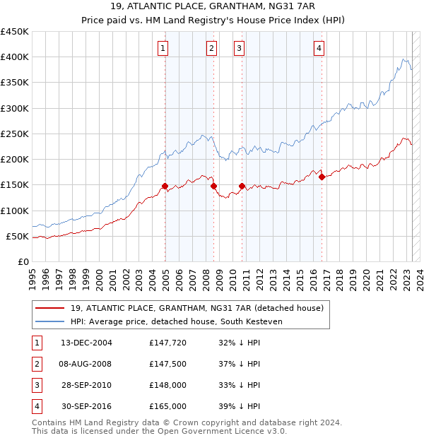 19, ATLANTIC PLACE, GRANTHAM, NG31 7AR: Price paid vs HM Land Registry's House Price Index