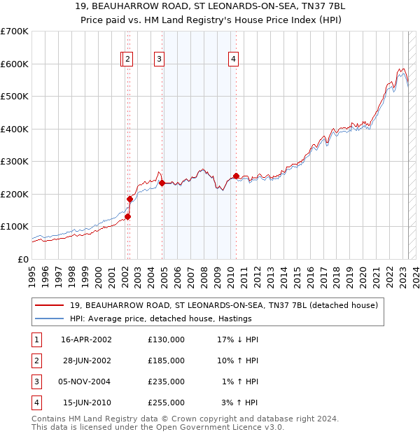 19, BEAUHARROW ROAD, ST LEONARDS-ON-SEA, TN37 7BL: Price paid vs HM Land Registry's House Price Index