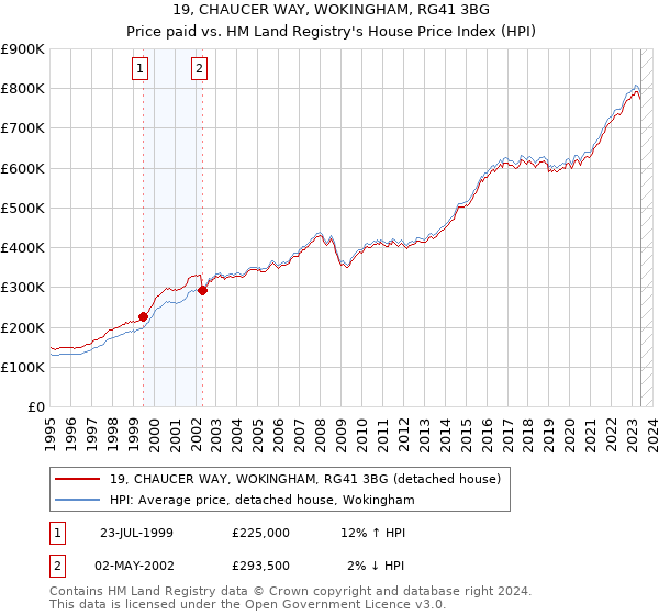 19, CHAUCER WAY, WOKINGHAM, RG41 3BG: Price paid vs HM Land Registry's House Price Index