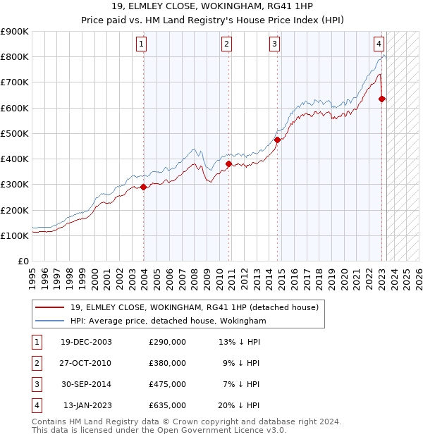 19, ELMLEY CLOSE, WOKINGHAM, RG41 1HP: Price paid vs HM Land Registry's House Price Index
