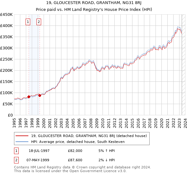 19, GLOUCESTER ROAD, GRANTHAM, NG31 8RJ: Price paid vs HM Land Registry's House Price Index