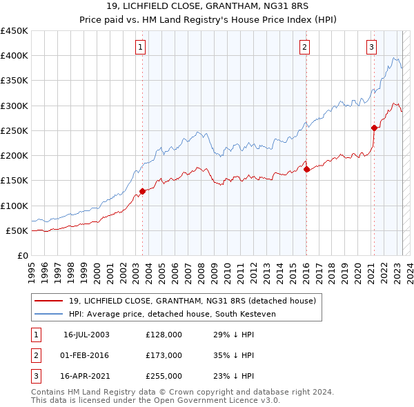 19, LICHFIELD CLOSE, GRANTHAM, NG31 8RS: Price paid vs HM Land Registry's House Price Index