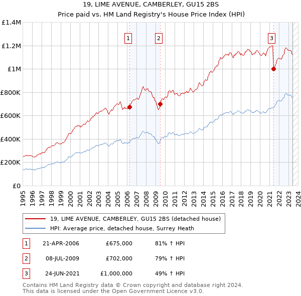 19, LIME AVENUE, CAMBERLEY, GU15 2BS: Price paid vs HM Land Registry's House Price Index