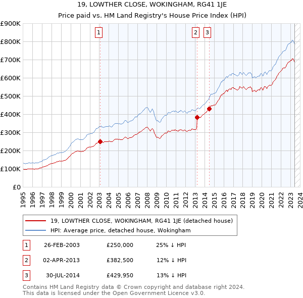 19, LOWTHER CLOSE, WOKINGHAM, RG41 1JE: Price paid vs HM Land Registry's House Price Index