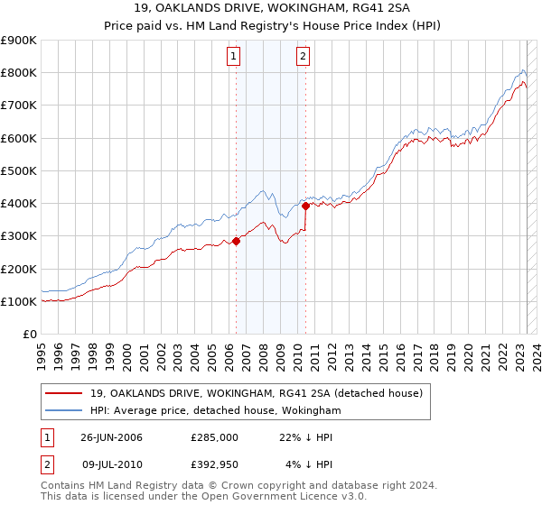 19, OAKLANDS DRIVE, WOKINGHAM, RG41 2SA: Price paid vs HM Land Registry's House Price Index