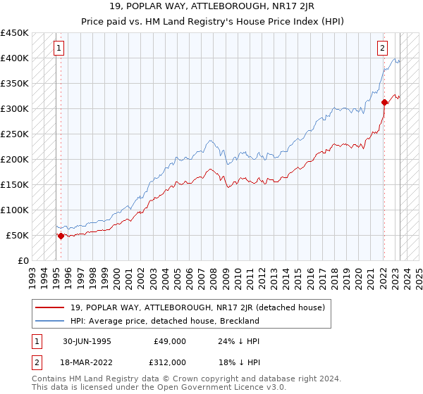 19, POPLAR WAY, ATTLEBOROUGH, NR17 2JR: Price paid vs HM Land Registry's House Price Index