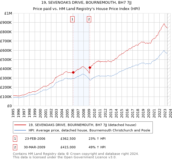 19, SEVENOAKS DRIVE, BOURNEMOUTH, BH7 7JJ: Price paid vs HM Land Registry's House Price Index