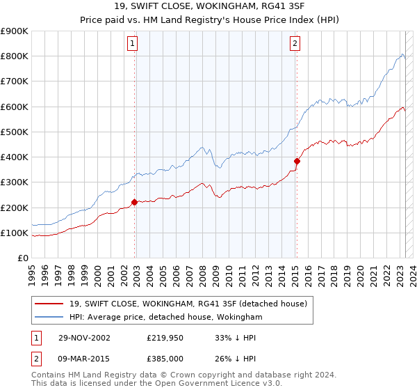 19, SWIFT CLOSE, WOKINGHAM, RG41 3SF: Price paid vs HM Land Registry's House Price Index