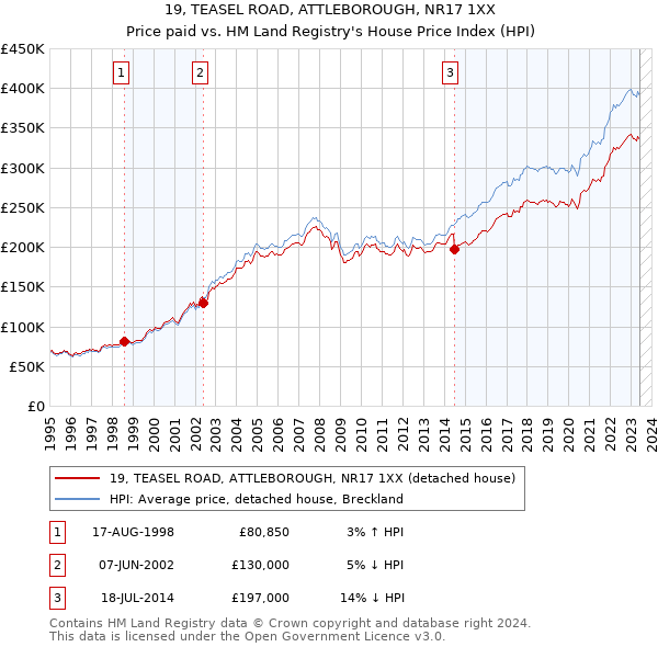 19, TEASEL ROAD, ATTLEBOROUGH, NR17 1XX: Price paid vs HM Land Registry's House Price Index