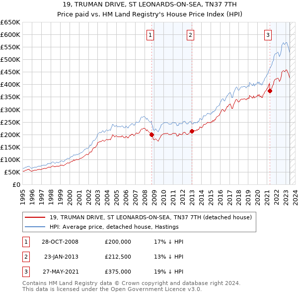 19, TRUMAN DRIVE, ST LEONARDS-ON-SEA, TN37 7TH: Price paid vs HM Land Registry's House Price Index