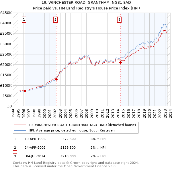 19, WINCHESTER ROAD, GRANTHAM, NG31 8AD: Price paid vs HM Land Registry's House Price Index
