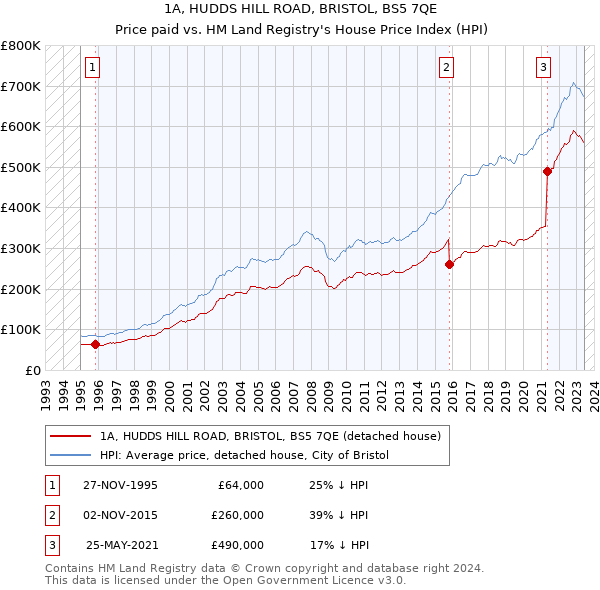 1A, HUDDS HILL ROAD, BRISTOL, BS5 7QE: Price paid vs HM Land Registry's House Price Index