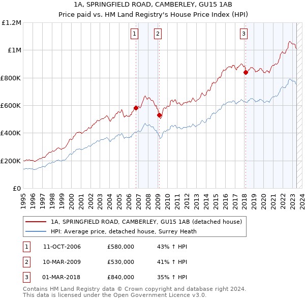 1A, SPRINGFIELD ROAD, CAMBERLEY, GU15 1AB: Price paid vs HM Land Registry's House Price Index