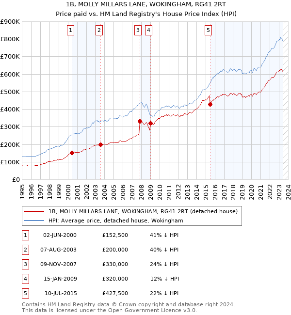 1B, MOLLY MILLARS LANE, WOKINGHAM, RG41 2RT: Price paid vs HM Land Registry's House Price Index