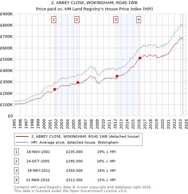 2, ABBEY CLOSE, WOKINGHAM, RG40 1WB: Price paid vs HM Land Registry's House Price Index