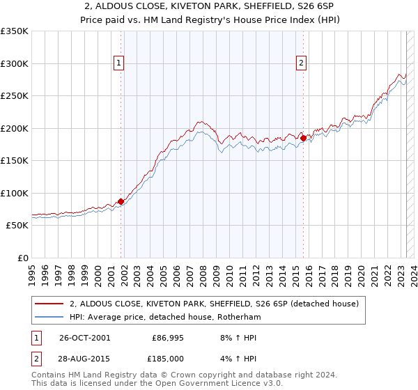 2, ALDOUS CLOSE, KIVETON PARK, SHEFFIELD, S26 6SP: Price paid vs HM Land Registry's House Price Index