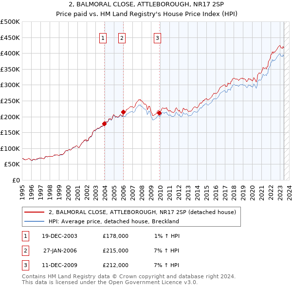 2, BALMORAL CLOSE, ATTLEBOROUGH, NR17 2SP: Price paid vs HM Land Registry's House Price Index