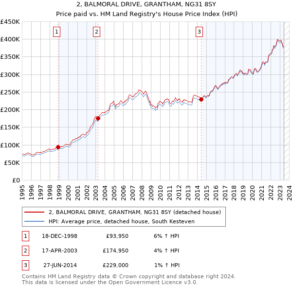 2, BALMORAL DRIVE, GRANTHAM, NG31 8SY: Price paid vs HM Land Registry's House Price Index