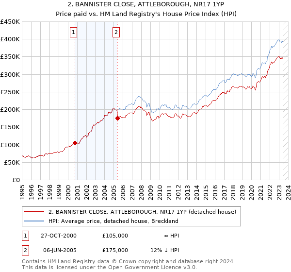 2, BANNISTER CLOSE, ATTLEBOROUGH, NR17 1YP: Price paid vs HM Land Registry's House Price Index