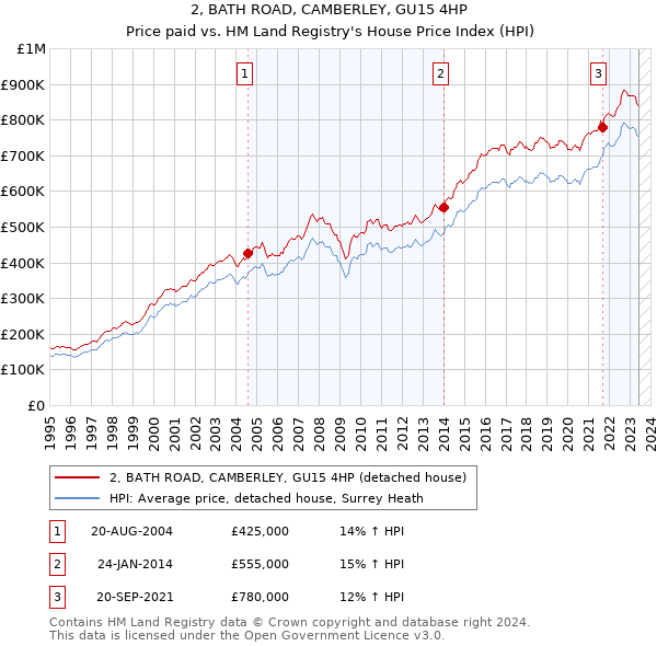 2, BATH ROAD, CAMBERLEY, GU15 4HP: Price paid vs HM Land Registry's House Price Index