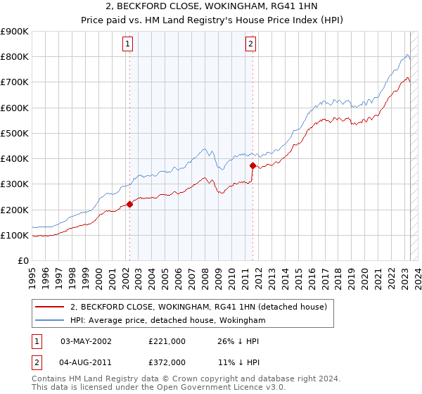 2, BECKFORD CLOSE, WOKINGHAM, RG41 1HN: Price paid vs HM Land Registry's House Price Index