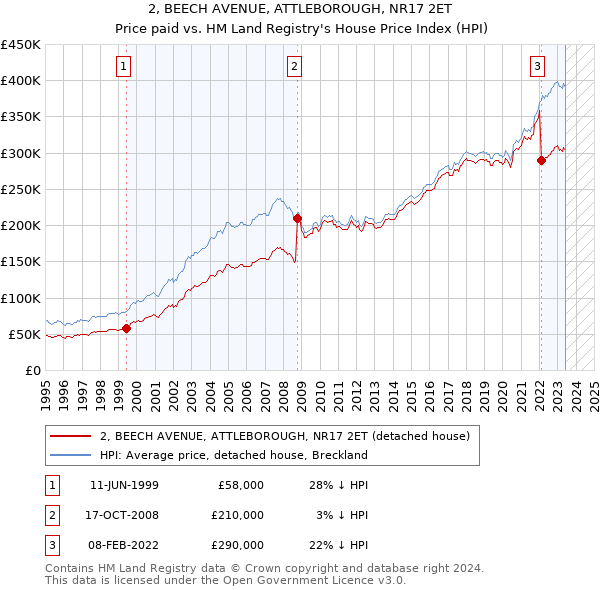 2, BEECH AVENUE, ATTLEBOROUGH, NR17 2ET: Price paid vs HM Land Registry's House Price Index