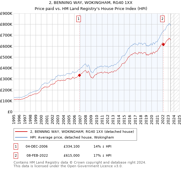 2, BENNING WAY, WOKINGHAM, RG40 1XX: Price paid vs HM Land Registry's House Price Index