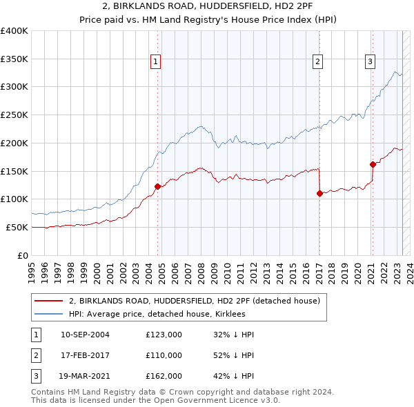 2, BIRKLANDS ROAD, HUDDERSFIELD, HD2 2PF: Price paid vs HM Land Registry's House Price Index