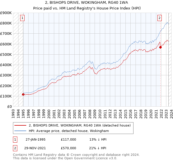 2, BISHOPS DRIVE, WOKINGHAM, RG40 1WA: Price paid vs HM Land Registry's House Price Index