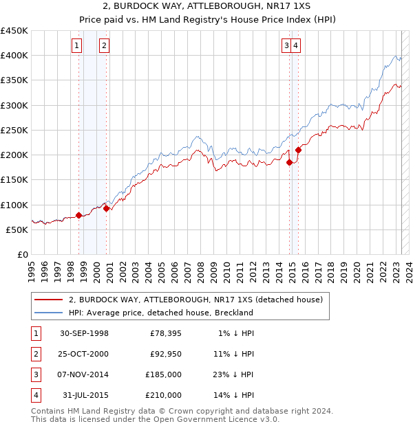 2, BURDOCK WAY, ATTLEBOROUGH, NR17 1XS: Price paid vs HM Land Registry's House Price Index