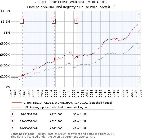 2, BUTTERCUP CLOSE, WOKINGHAM, RG40 1QZ: Price paid vs HM Land Registry's House Price Index