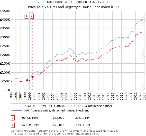 2, CEDAR DRIVE, ATTLEBOROUGH, NR17 2EX: Price paid vs HM Land Registry's House Price Index