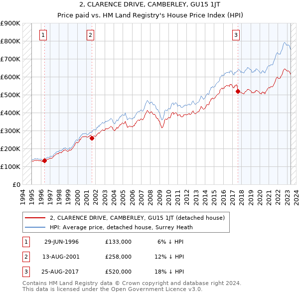 2, CLARENCE DRIVE, CAMBERLEY, GU15 1JT: Price paid vs HM Land Registry's House Price Index