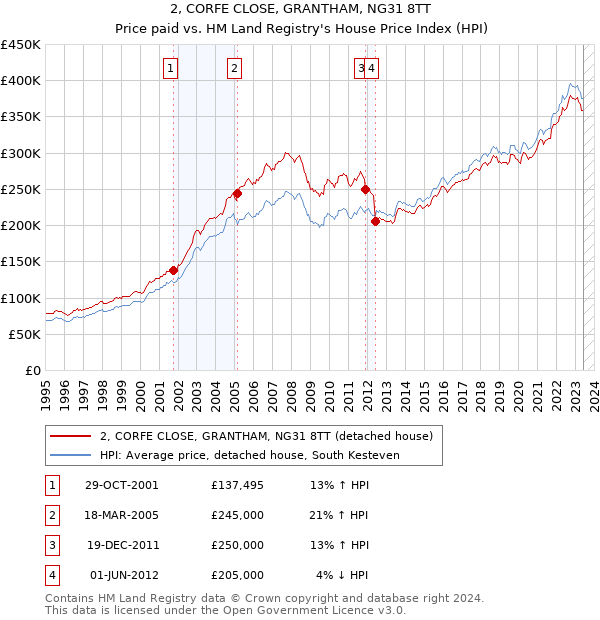 2, CORFE CLOSE, GRANTHAM, NG31 8TT: Price paid vs HM Land Registry's House Price Index