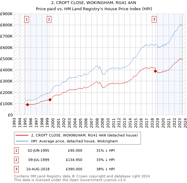 2, CROFT CLOSE, WOKINGHAM, RG41 4AN: Price paid vs HM Land Registry's House Price Index