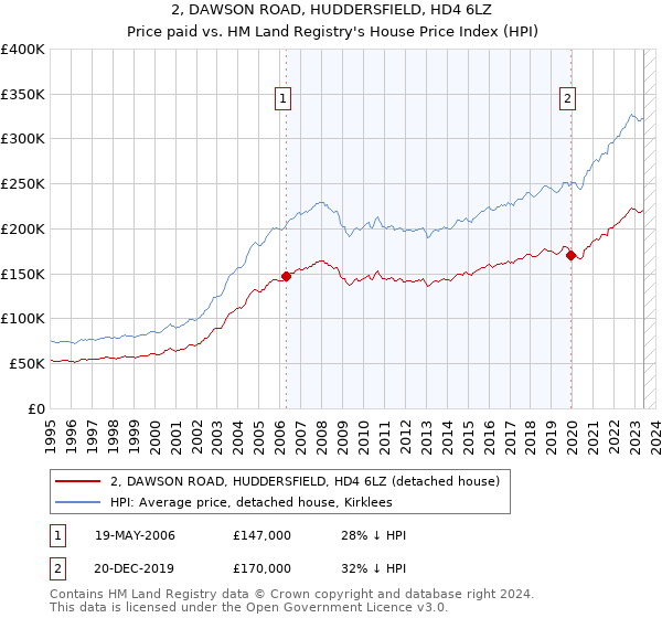 2, DAWSON ROAD, HUDDERSFIELD, HD4 6LZ: Price paid vs HM Land Registry's House Price Index