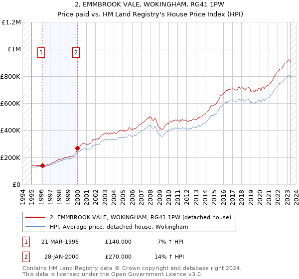 2, EMMBROOK VALE, WOKINGHAM, RG41 1PW: Price paid vs HM Land Registry's House Price Index