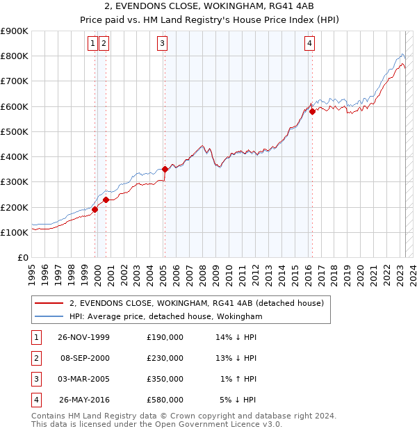 2, EVENDONS CLOSE, WOKINGHAM, RG41 4AB: Price paid vs HM Land Registry's House Price Index