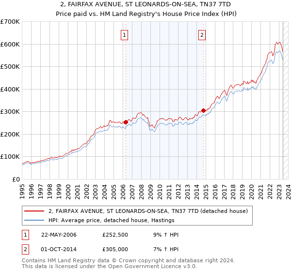 2, FAIRFAX AVENUE, ST LEONARDS-ON-SEA, TN37 7TD: Price paid vs HM Land Registry's House Price Index