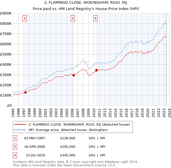 2, FLAMINGO CLOSE, WOKINGHAM, RG41 3SJ: Price paid vs HM Land Registry's House Price Index