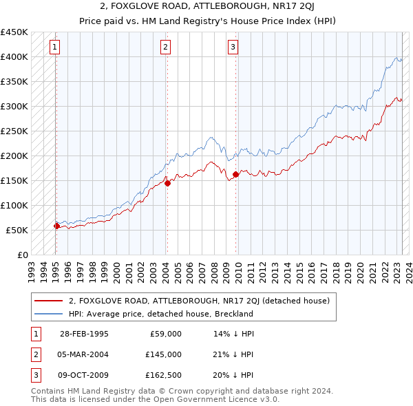 2, FOXGLOVE ROAD, ATTLEBOROUGH, NR17 2QJ: Price paid vs HM Land Registry's House Price Index