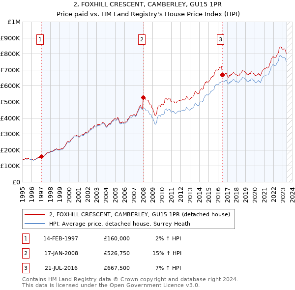2, FOXHILL CRESCENT, CAMBERLEY, GU15 1PR: Price paid vs HM Land Registry's House Price Index