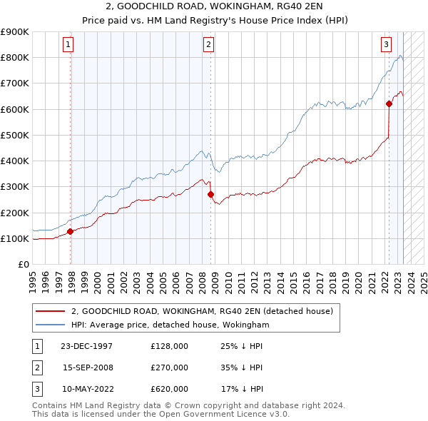 2, GOODCHILD ROAD, WOKINGHAM, RG40 2EN: Price paid vs HM Land Registry's House Price Index